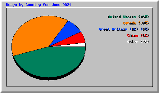 Usage by Country for June 2024