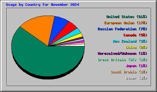 Usage by Country for November 2024