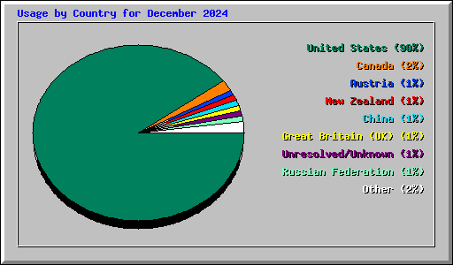 Usage by Country for December 2024
