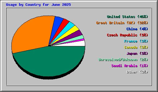 Usage by Country for June 2025