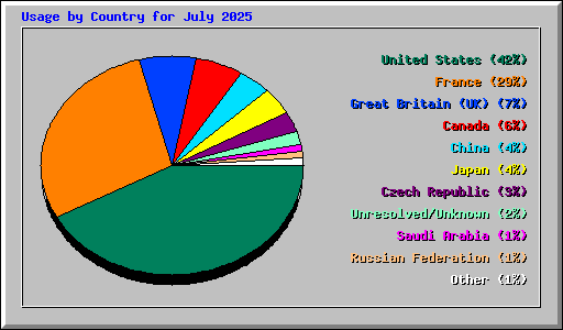 Usage by Country for July 2025