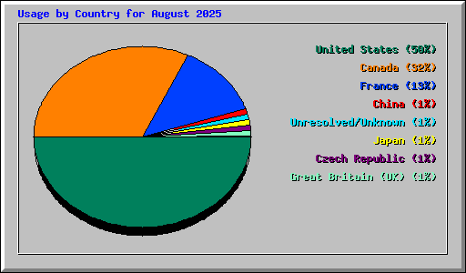 Usage by Country for August 2025