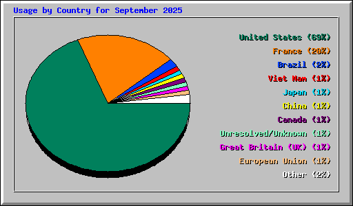 Usage by Country for September 2025