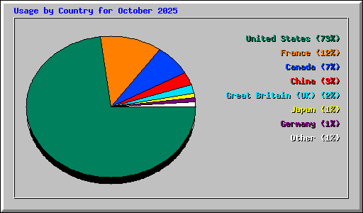 Usage by Country for October 2025
