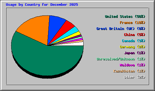 Usage by Country for December 2025