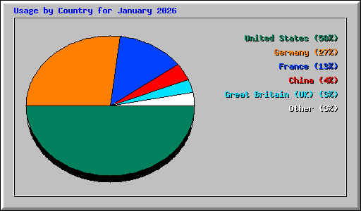 Usage by Country for January 2026