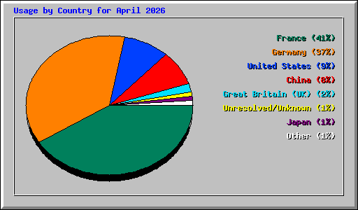 Usage by Country for April 2026