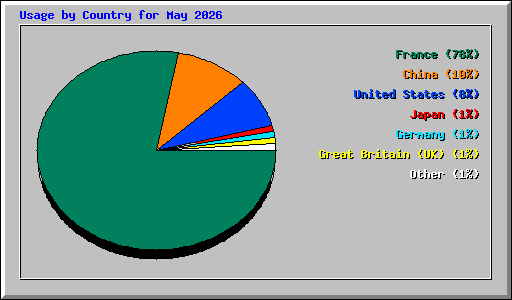 Usage by Country for May 2026