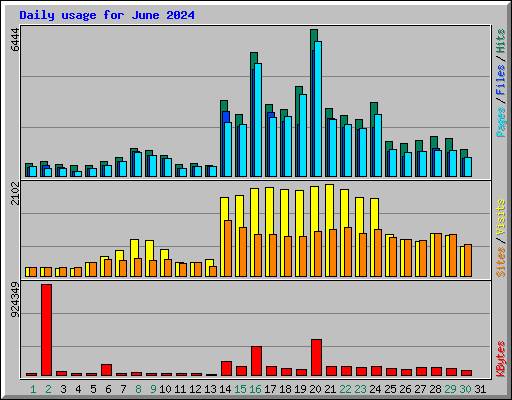 Daily usage for June 2024