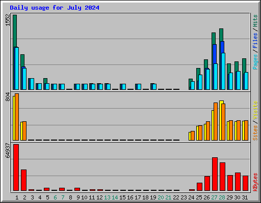 Daily usage for July 2024