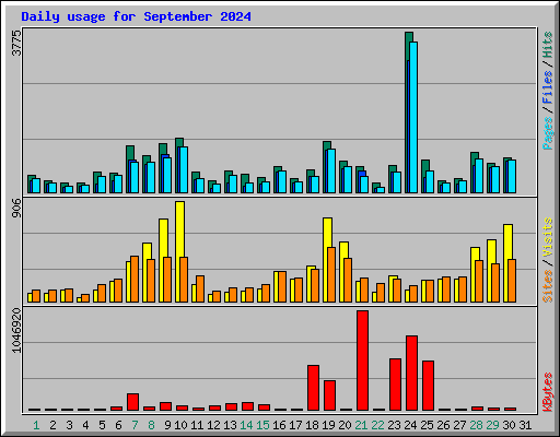 Daily usage for September 2024