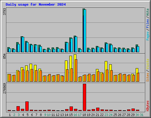 Daily usage for November 2024