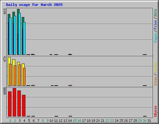 Daily usage for March 2025