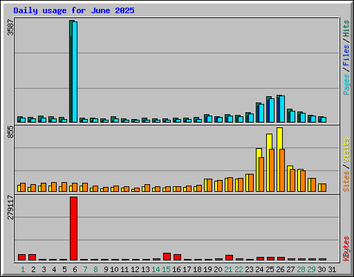 Daily usage for June 2025