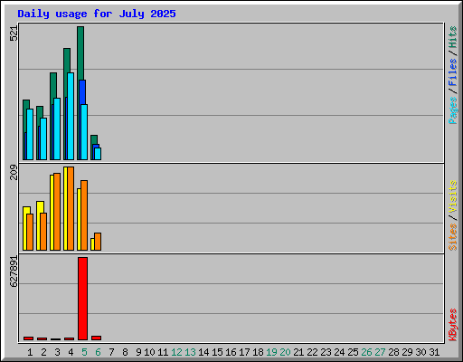 Daily usage for July 2025