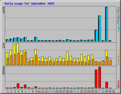 Daily usage for September 2025