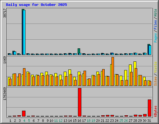 Daily usage for October 2025