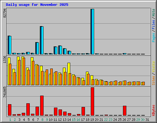 Daily usage for November 2025