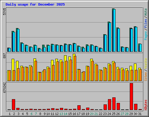 Daily usage for December 2025