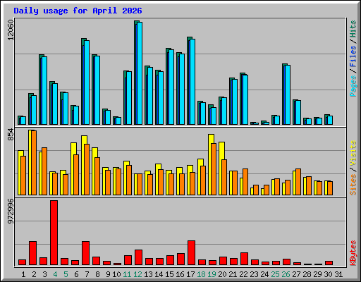 Daily usage for April 2026