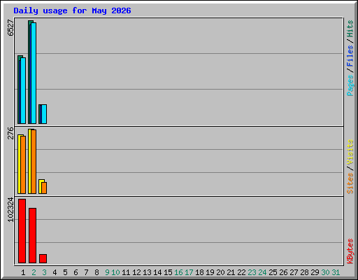 Daily usage for May 2026