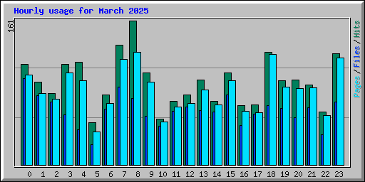Hourly usage for March 2025