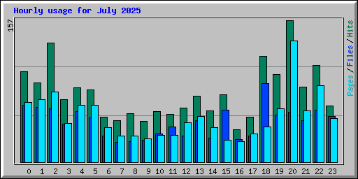 Hourly usage for July 2025