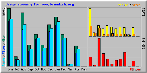 Usage summary for www.brandish.org