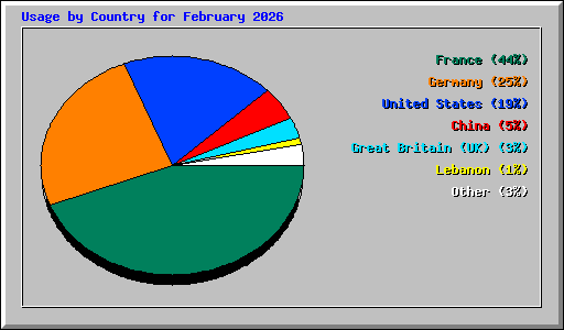 Usage by Country for February 2026