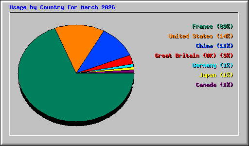 Usage by Country for March 2026