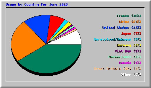 Usage by Country for June 2026