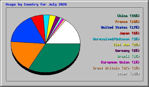 Usage by Country for July 2026