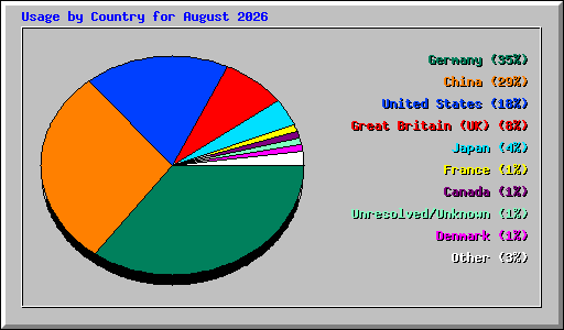 Usage by Country for August 2026