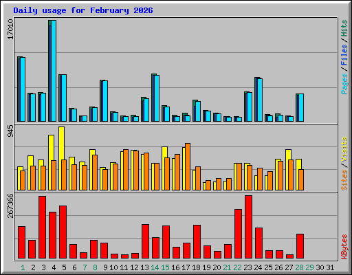 Daily usage for February 2026