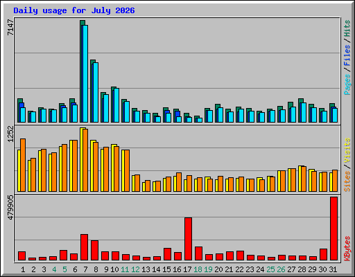 Daily usage for July 2026