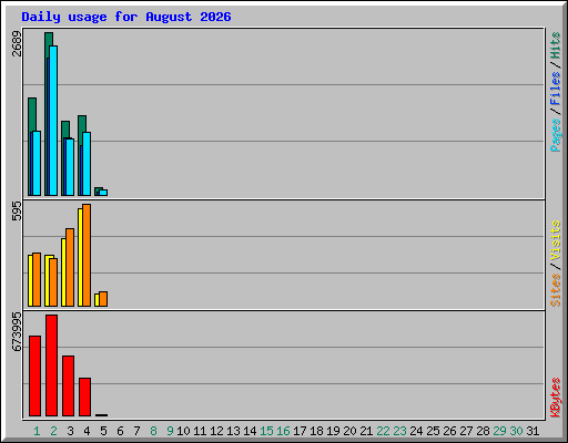 Daily usage for August 2026