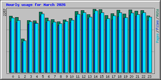 Hourly usage for March 2026